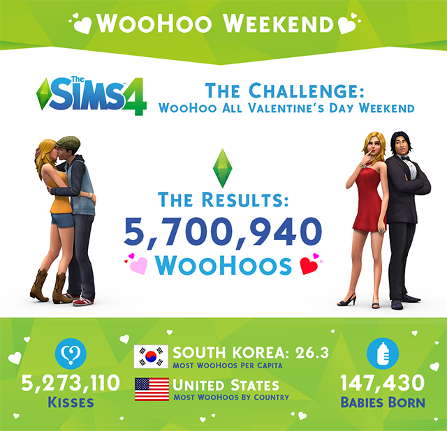 Your Sims WooHoo’d Over 5 Million Times Valentine’s Day Weekend!Love was in the airTurns out, your Sims really like to WooHoo!Last week we posed a challenge to the community: if you could reach a combined 4 million WooHoos in The Sims 4 over Valentine’s Day weekend, all owners of The Sims 4* would be given a new gnome in a patch in March. And if you reached a mind-blowing 5 million WooHoos, there’d be two new hairstyles included as well.We’ve crunched the numbers, run the data, and found exactly how much WooHooing was done over the weekend. Your Sims WooHoo’d at an incredible pace, from Friday night, through the weekend and continuing into Monday.Wow, that’s a lot of lovin’! And a lot of babies. Great work, Simmers! We hope you enjoyed the challenge, and we’re looking forward to giving everyone a new gnome (and two new hairstyles) in March.